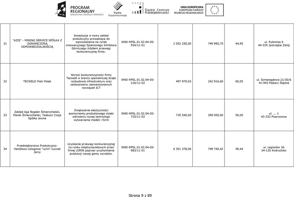 Rybnicka 6 44-335 Jastrzębie Zdrój 32 TECWELD Piotr Polak Wzrost konkurencyjności firmy Tecweld w branŝy spawalniczej dzięki rozbudowie infrastruktury oraz zastosowaniu zaawansowanych rozwiązań ICT