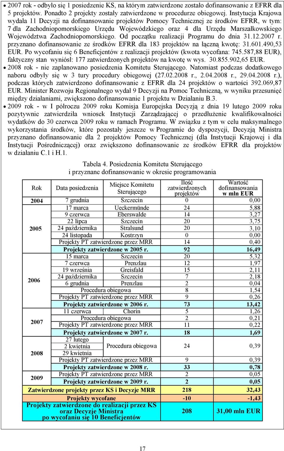 Województwa Zachodniopomorskiego. Od początku realizacji Programu do dnia 31.12.2007 r. przyznano dofinansowanie ze środków EFRR dla 183 projektów na łączną kwotę: 31.601.490,53 EUR.