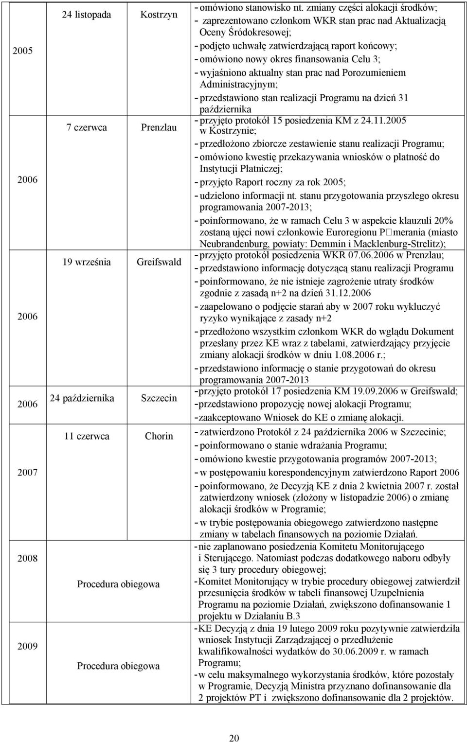 3; - wyjaśniono aktualny stan prac nad Porozumieniem Administracyjnym; - przedstawiono stan realizacji Programu na dzień 31 października 7 czerwca Prenzlau - przyjęto protokół 15 posiedzenia KM z 24.