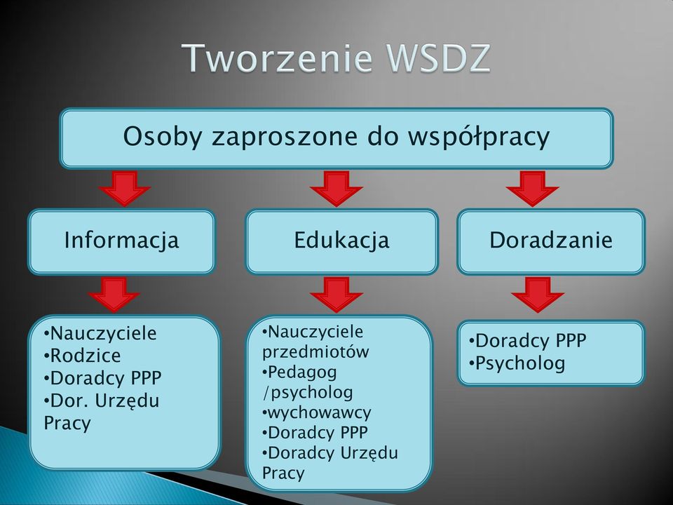 Urzędu Pracy Nauczyciele przedmiotów Pedagog