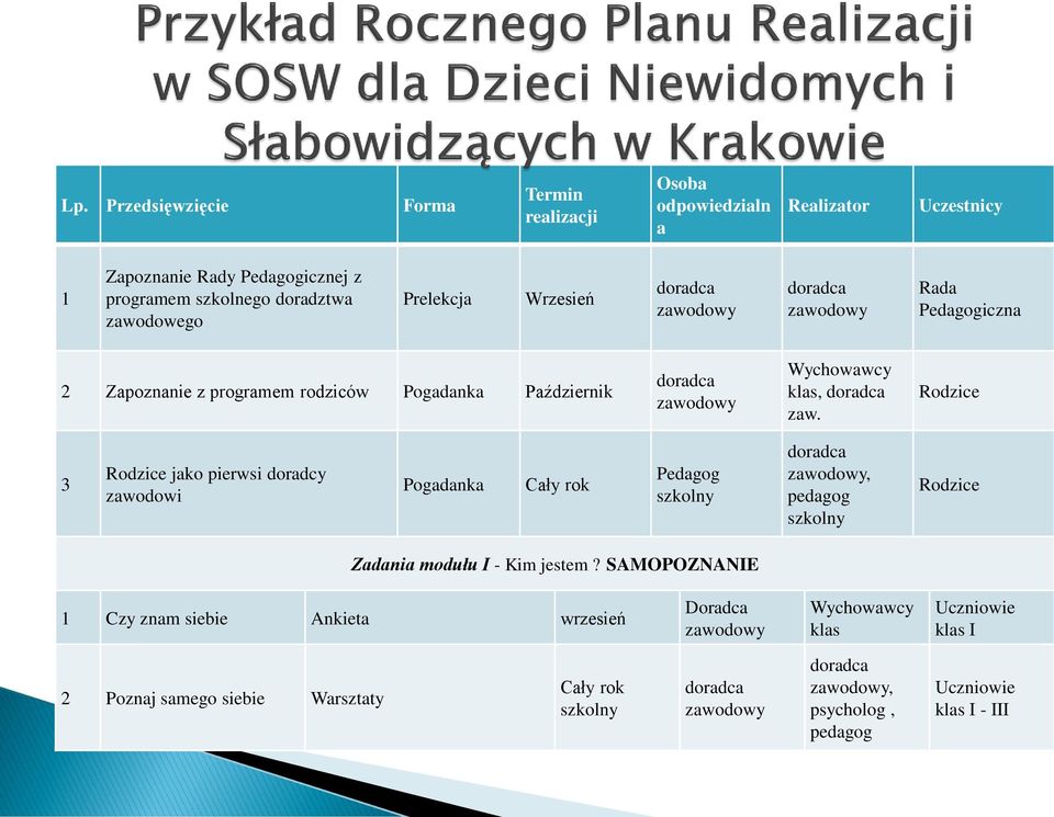 Rodzice 3 Rodzice jako pierwsi doradcy zawodowi Pogadanka Cały rok Pedagog szkolny doradca zawodowy, pedagog szkolny Rodzice Zadania modułu I - Kim jestem?