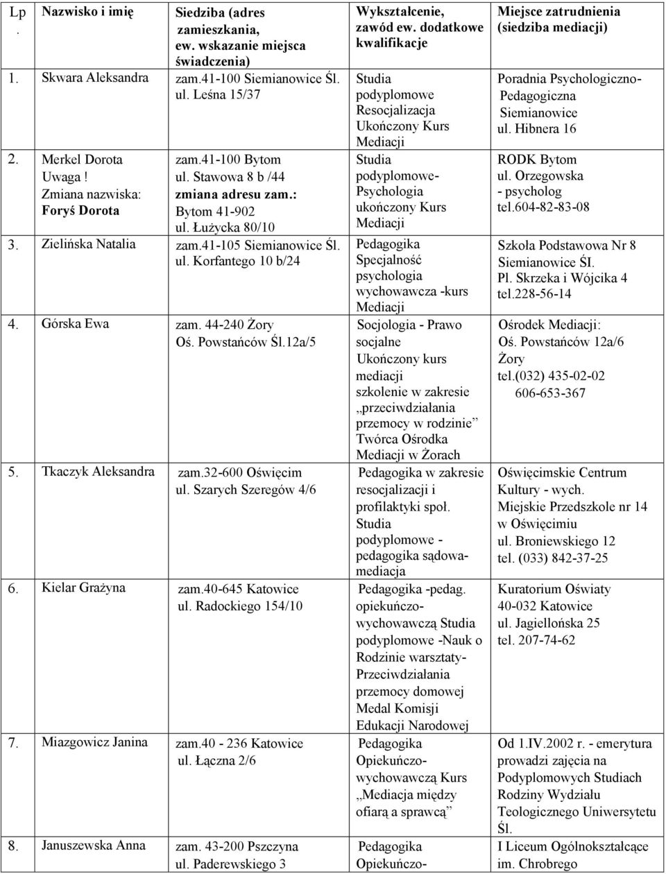Górska Ewa zam. 44-240 Żory Oś. Powstańców Śl.12a/5 5. Tkaczyk Aleksandra zam.32-600 Oświęcim ul. Szarych Szeregów 4/6 6. Kielar Grażyna zam.40-645 Katowice ul. Radockiego 154/10 7.