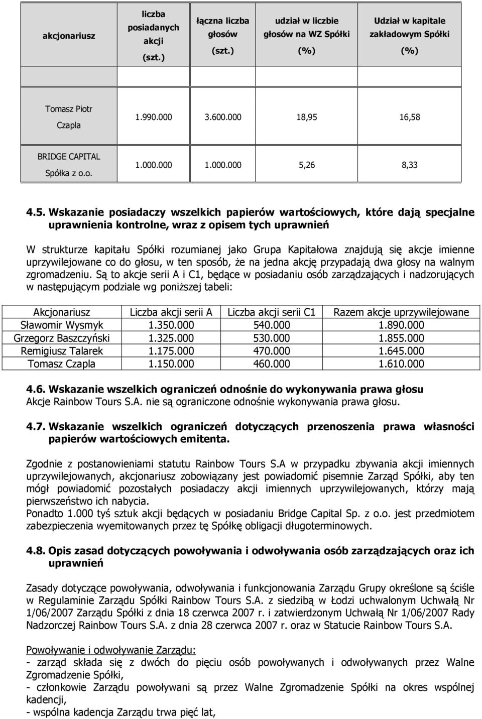 16,58 BRIDGE CAPITAL Spółka z o.o. 1.000.000 1.000.000 5,26 8,33 4.5. Wskazanie posiadaczy wszelkich papierów wartościowych, które dają specjalne uprawnienia kontrolne, wraz z opisem tych uprawnień W