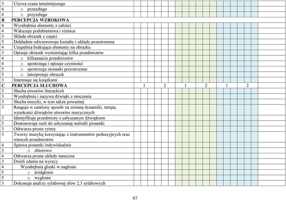 stosunki przestrzenne 5 o interpretuje obrazek 3 Interesuje się książkami C PERCEPCJA SŁUCHOWA 1 2 1 2 1 2 3 Słucha utworów literackich 3 Wyodrębnia i nazywa dźwięki z otoczenia 3 Słucha muzyki, w