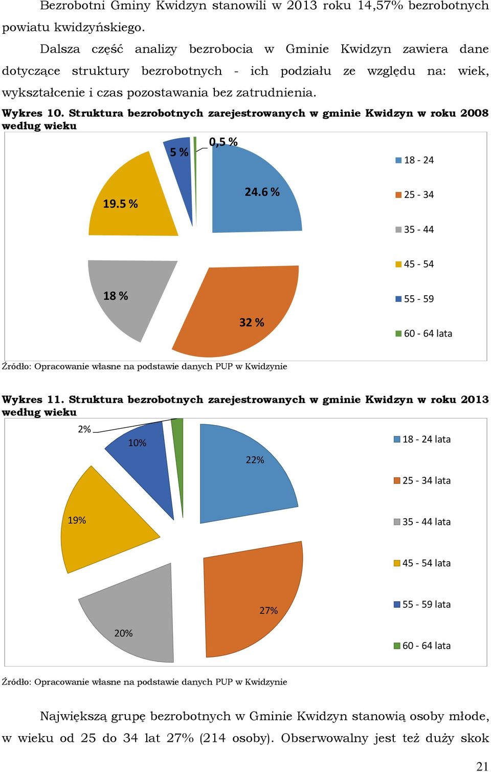 Struktura bezrobotnych zarejestrowanych w gminie Kwidzyn w roku 2008 według wieku 5 % 0,5 % 18-24 19.5 % 24.