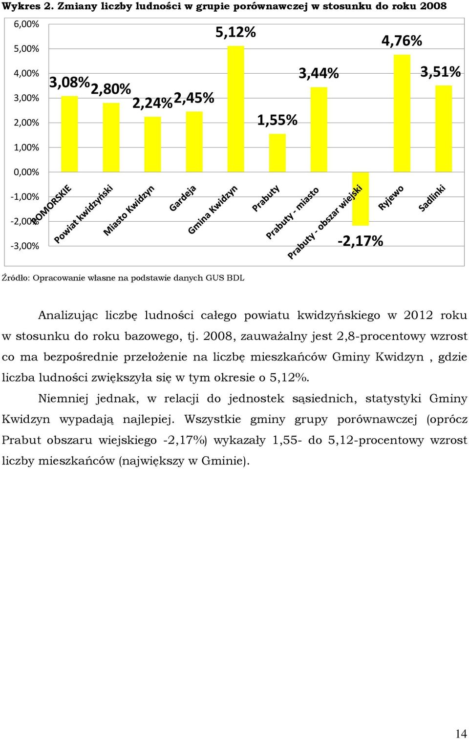 Źródło: Opracowanie własne na podstawie danych GUS BDL Analizując liczbę ludności całego powiatu kwidzyńskiego w 2012 roku w stosunku do roku bazowego, tj.