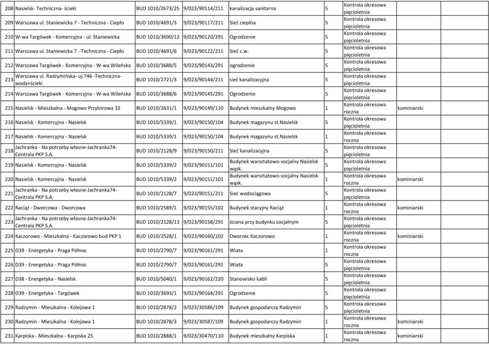 746 -Technicznawoda+ścieki 24 Warszawa Targówek - Komercyjna - W-wa Wileńska 2 Nasielsk - Mieszkalna - Mogowo Przytorowa 32 BUD 00/469/3 9/023/907/2 Sieć cieplna BUD 00/3690/2 9/023/9020/29