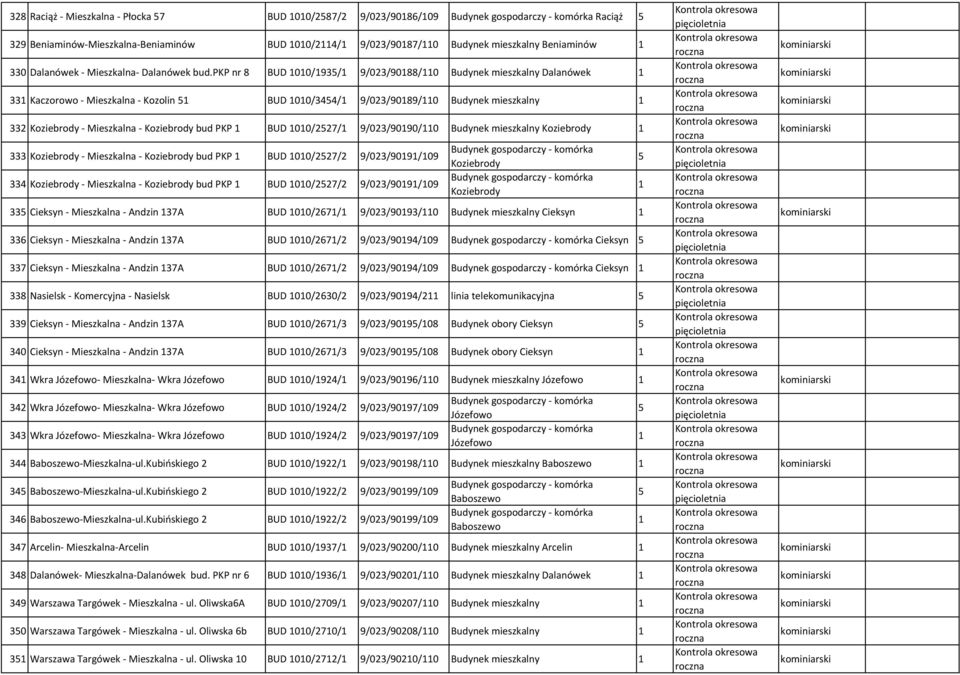 pkp nr 8 BUD 00/93/ 9/023/9088/0 Budynek mieszkalny Dalanówek 33 Kaczorowo - Mieszkalna - Kozolin BUD 00/344/ 9/023/9089/0 Budynek mieszkalny 332 Koziebrody - Mieszkalna - Koziebrody bud PKP 333