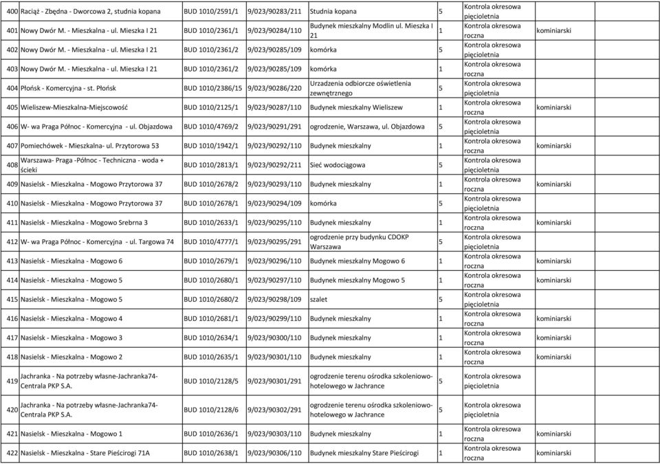 Płońsk BUD 00/2386/ 9/023/90286/220 Urzadzenia odbiorcze oświetlenia zewnętrznego 40 Wieliszew-Mieszkalna-Miejscowość BUD 00/22/ 9/023/90287/0 Budynek mieszkalny Wieliszew 406 W- wa Praga Północ -