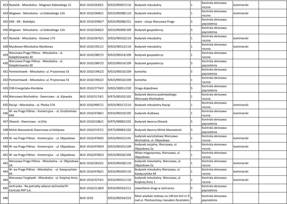 sobieskiego 2A BUD 00/2640/2 9/023/90309/09 Budynek gospodarczy 427 Nasielsk - Mieszkalna - Kosewo 73 BUD 00/2676/ 9/023/9030/0 Budynek mieszkalny 428 Mystkowo-Mieszkalna-Mystkowa BUD 00/92/