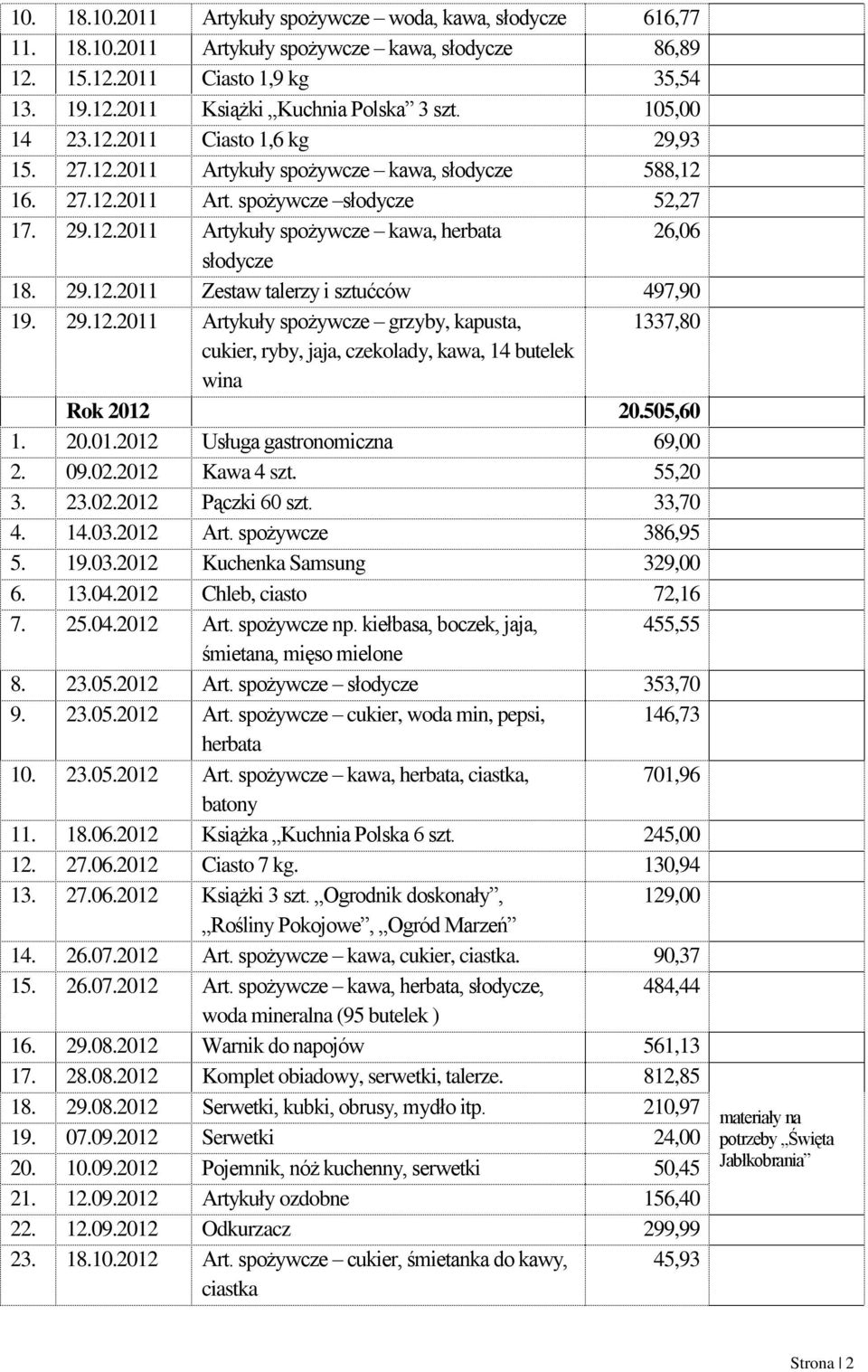 29.12.2011 Zestaw talerzy i sztućców 497,90 19. 29.12.2011 Artykuły spożywcze grzyby, kapusta, 1337,80 cukier, ryby, jaja, czekolady, kawa, 14 butelek wina Rok 2012 20.505,60 1. 20.01.2012 Usługa gastronomiczna 69,00 2.