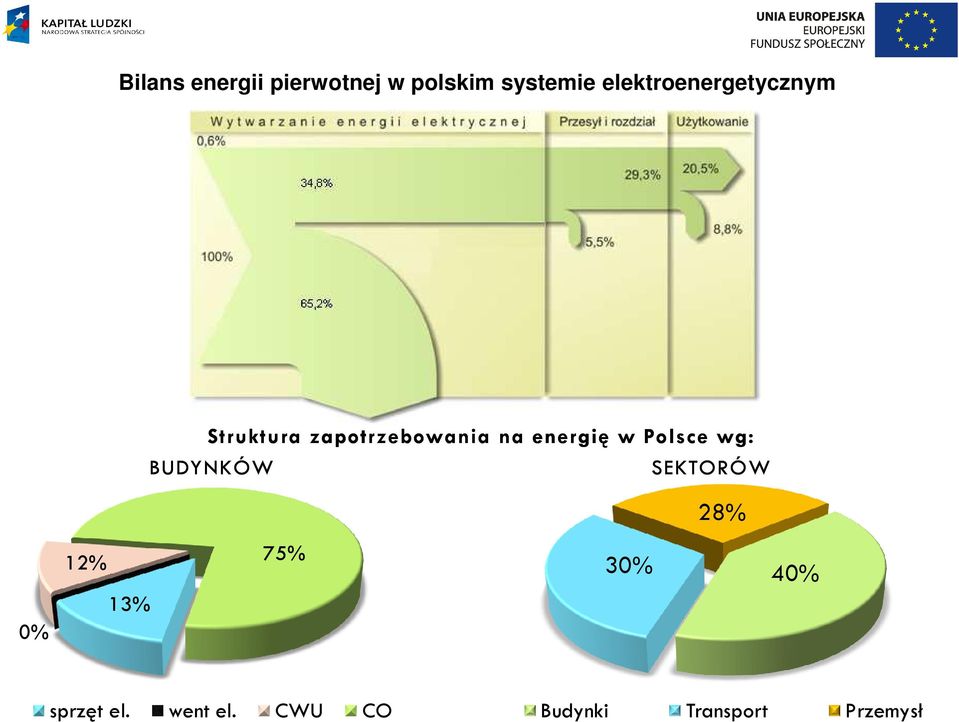 energię w Polsce wg: BUDYNKÓW SEKTORÓW 28% 12% 75%