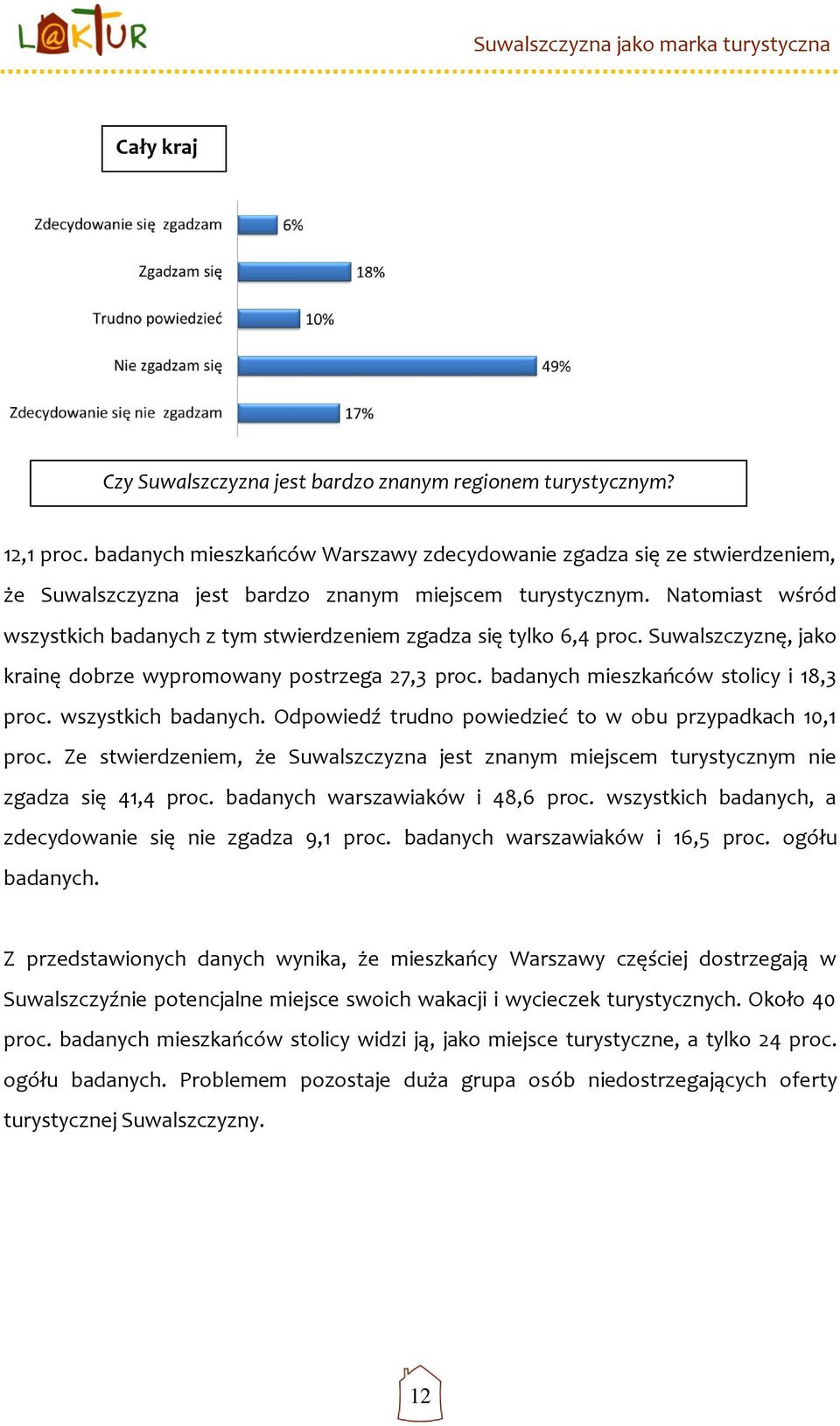 Natomiast wśród wszystkich badanych z tym stwierdzeniem zgadza się tylko 6,4 proc. Suwalszczyznę, jako krainę dobrze wypromowany postrzega 27,3 proc. badanych mieszkańców stolicy i 18,3 proc.