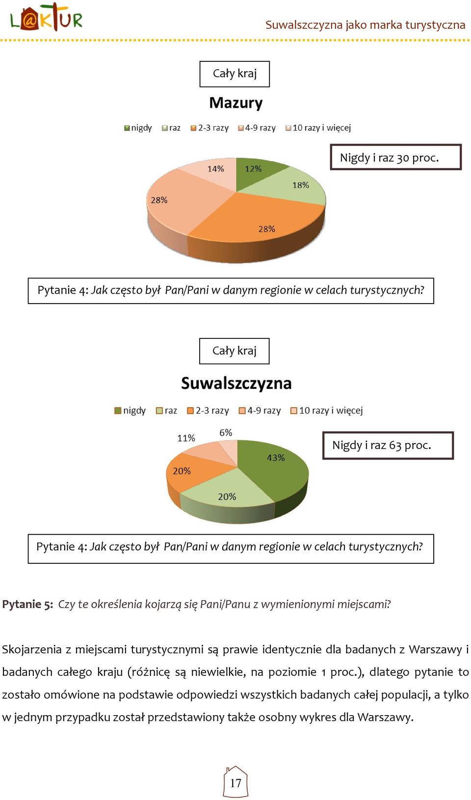 Skojarzenia z miejscami turystycznymi są prawie identycznie dla badanych z Warszawy i badanych całego kraju (różnicę są niewielkie, na poziomie 1 proc.