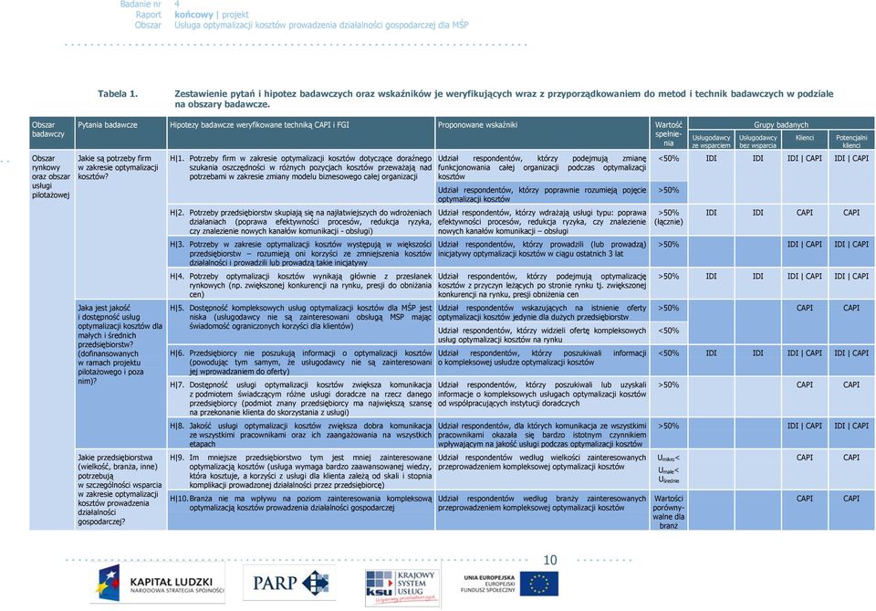 zakresie optymalizacji kosztów? Jaka jest jakość i dostępność usług optymalizacji kosztów dla małych i średnich przedsiębiorstw? (dofinansowanych w ramach projektu pilotażowego i poza nim)?