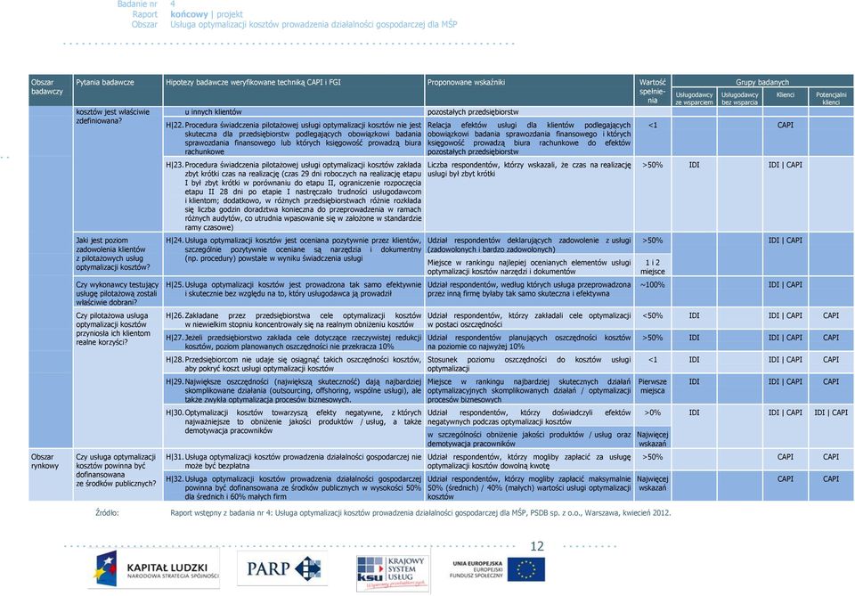 Czy pilotażowa usługa optymalizacji kosztów przyniosła ich klientom realne korzyści? Czy usługa optymalizacji kosztów powinna być dofinansowana ze środków publicznych? u innych klientów H 22.