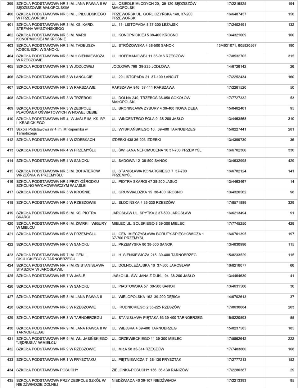 MARII KONOPMICKIEJ W KROŚNIE UL. KONOPNICKIEJ 5-400 KROSNO 13/21009 100 403 SZKOŁA NR 3 IM. TADEUSZA KOŚCIUSZKI W SANOKU UL. STRÓŻOWSKA 4-0 SANOK 13/071, 605820567 190 404 SZKOŁA NR 3 IM.H.