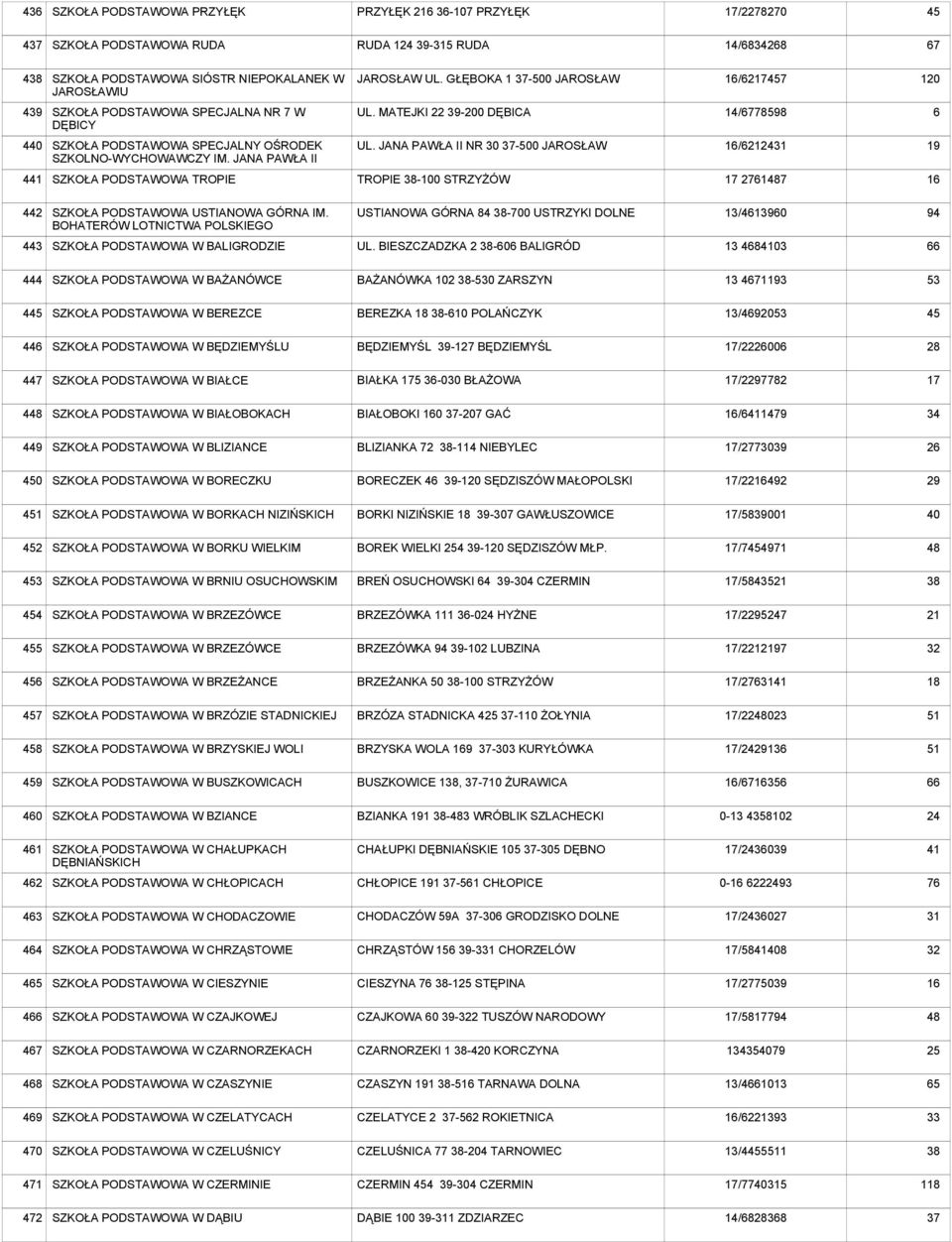 JANA PAWŁA II NR 30 37-0 JAROSŁAW 16/62121 19 4 SZKOŁA TROPIE TROPIE -100 STRZYŻÓW 17 2761487 16 442 SZKOŁA USTIANOWA GÓRNA IM.