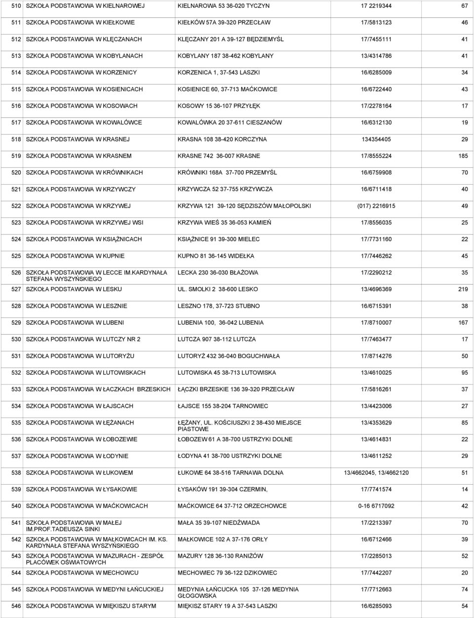 17/2278164 17 7 SZKOŁA W KOWALÓWCE KOWALÓWKA 20 37-611 CIESZANÓW 16/62130 19 8 SZKOŁA W KRASNEJ KRASNA 108-420 KORCZYNA 1354405 9 SZKOŁA W KRASNEM KRASNE 742-007 KRASNE 17/8555224 185 520 SZKOŁA W