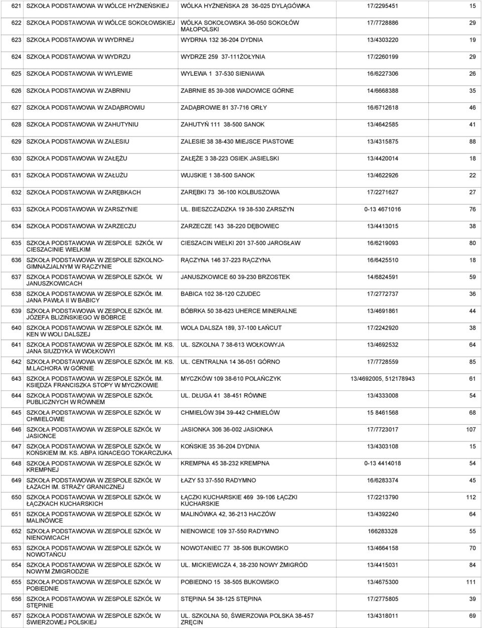 SZKOŁA W ZADĄBROWIU ZADĄBROWIE 81 37-716 ORŁY 16/6712618 628 SZKOŁA W ZAHUTYNIU ZAHUTYŃ 111-0 SANOK 13/42585 6 SZKOŁA W ZALESIU ZALESIE -0 MIEJSCE PIASTOWE 13/15875 88 630 SZKOŁA W ZAŁĘŻU ZAŁĘŻE