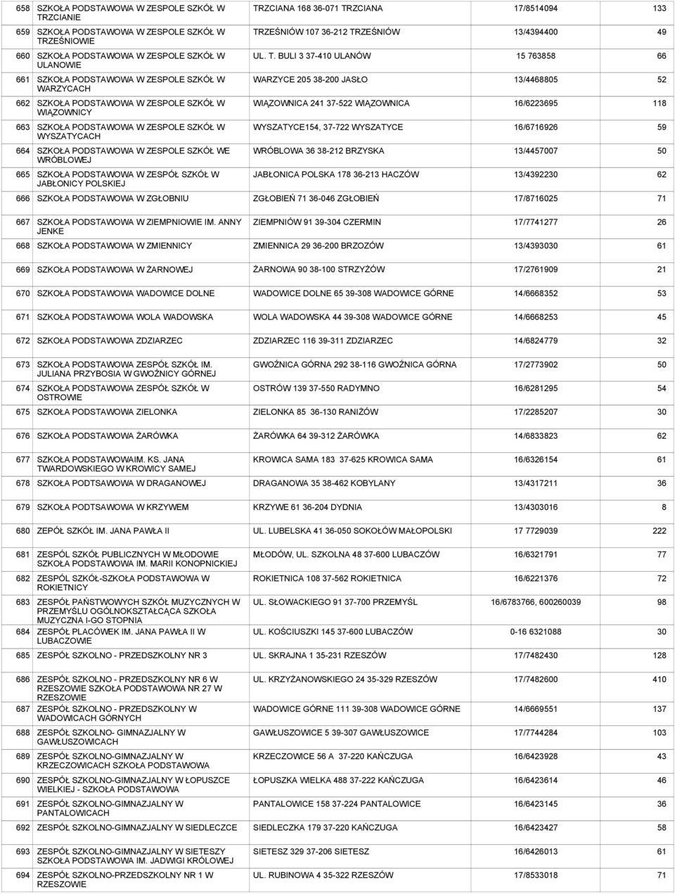 SZKOŁA W ZESPOLE SZKÓŁ W WYSZATYCACH WYSZATYCE154, 37-722 WYSZATYCE 16/6716926 59 664 SZKOŁA W ZESPOLE SZKÓŁ WE WRÓBLOWEJ WRÓBLOWA -212 BRZYSKA 13/47007 665 SZKOŁA W ZESPÓŁ SZKÓŁ W JABŁONICY POLSKIEJ