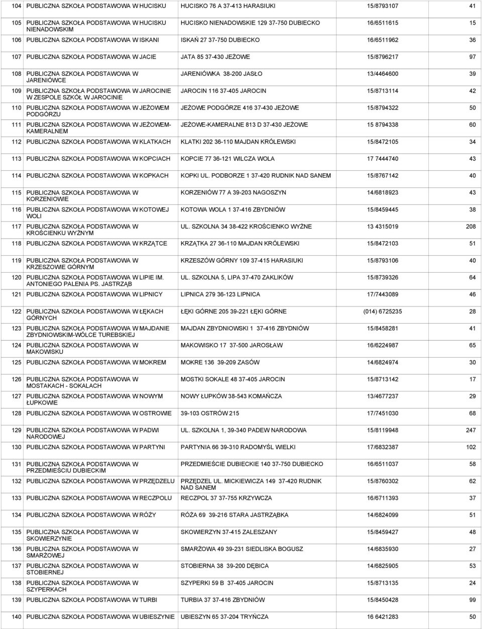 JAROCINIE JAROCIN 116 37-405 JAROCIN 15/87114 42 110 PUBLICZNA SZKOŁA W JEŻOWEM PODGÓRZU JEŻOWE PODGÓRZE 6 37-0 JEŻOWE 15/87922 111 PUBLICZNA SZKOŁA W JEŻOWEM- KAMERALNEM JEŻOWE-KAMERALNE 813 D 37-0