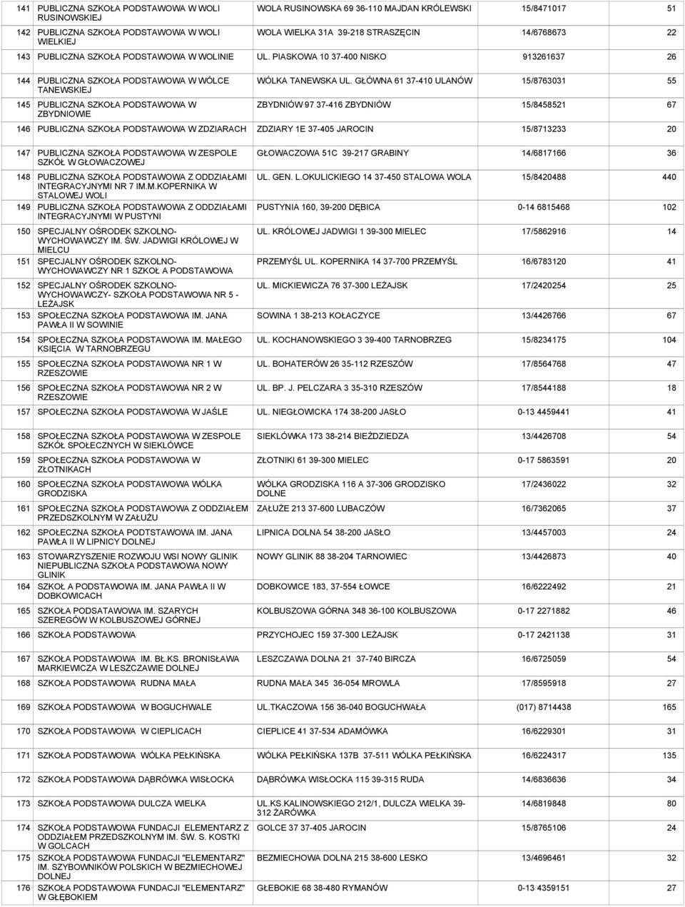 GŁÓWNA 61 37-0 ULANÓW 15/87630 55 1 PUBLICZNA SZKOŁA W ZBYDNIOWIE ZBYDNIÓW 97 37-6 ZBYDNIÓW 15/88521 67 1 PUBLICZNA SZKOŁA W ZDZIARACH ZDZIARY 1E 37-405 JAROCIN 15/87132 20 147 PUBLICZNA SZKOŁA W