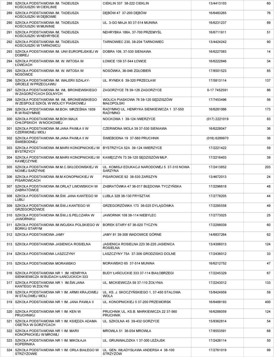 TADEUSZA KOŚCIUSZKI W TARNOWCU TARNOWIEC 230, -204 TARNOWIEC 13/4424242 90 3 SZKOŁA IM. UNII EUROPEJSKIEJ W DOBREJ DOBRA 109, 37-530 SIENIAWA 16/6227083 14 4 SZKOŁA IM. W. WITOSA W ŁOWCACH ŁOWCE 159 37-544 ŁOWCE 16/62228 34 5 SZKOŁA IM.