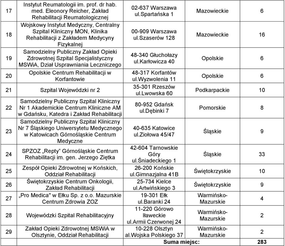 Opieki Zdrowotnej Szpital Specjalistyczny MSWiA, Dział Usprawniania Leczniczego Opolskie Centrum Rehabilitacji w Korfantowie 1 Szpital Wojewódzki nr 3 5 6 7 Samodzielny Publiczny Szpital Kliniczny Nr