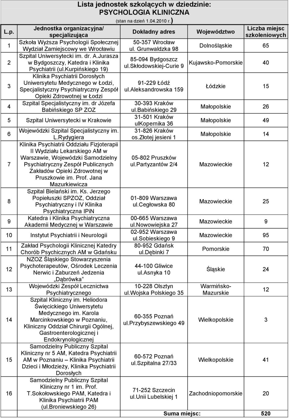 kurpińskiego 19) Klinika Psychiatrii Dorosłych Uniwersytetu Medycznego w Łodzi, Specjalistyczny Psychiatryczny Zespół Opieki Zdrowotnej w Łodzi Szpital Specjalistyczny im.