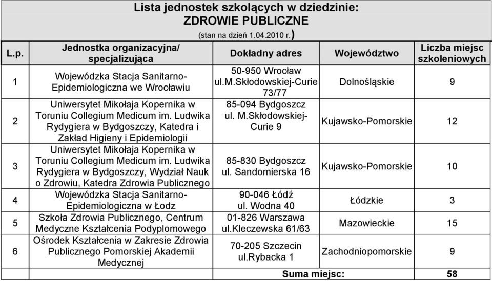 Ludwika Rydygiera w Bydgoszczy, Wydział Nauk o Zdrowiu, Katedra Zdrowia Publicznego Wojewódzka Stacja Sanitarno- Epidemiologiczna w Łodz Szkoła Zdrowia Publicznego, Centrum Medyczne Kształcenia