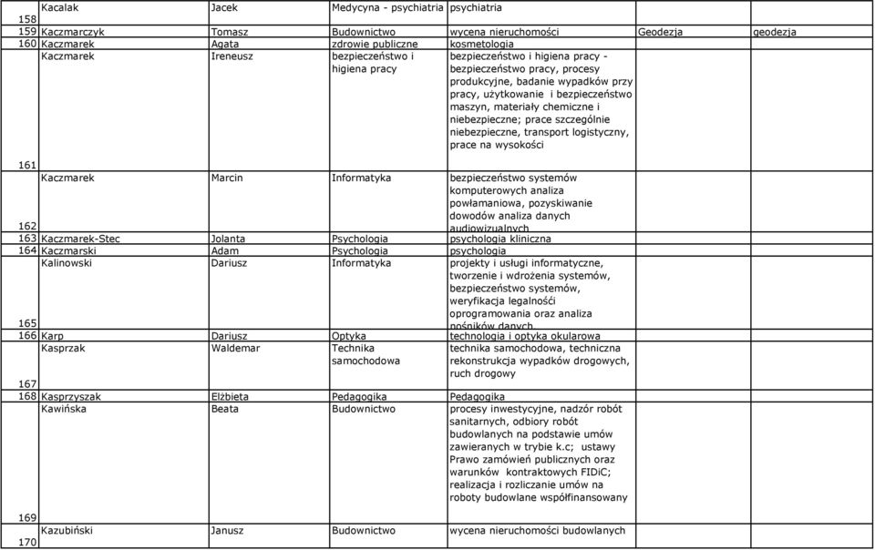 niebezpieczne; prace szczególnie niebezpieczne, transport logistyczny, prace na wysokości 161 Kaczmarek Marcin Informatyka bezpieczeństwo systemów komputerowych analiza powłamaniowa, pozyskiwanie