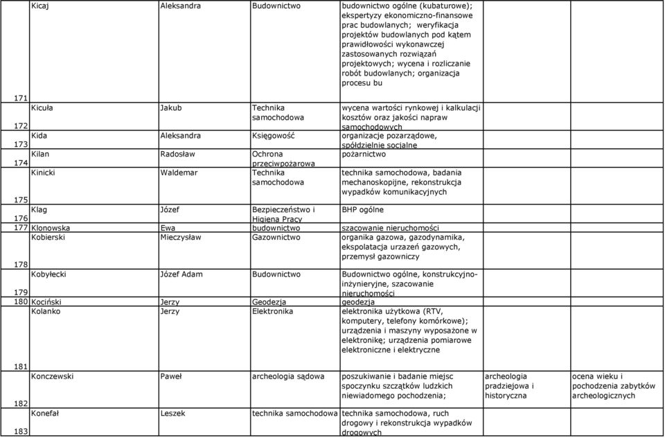 spółdzielnie socjalne Kilan Radosław Ochrona pożarnictwo 174 przeciwpożarowa wycena wartości rynkowej i kalkulacji kosztów oraz jakości napraw Kinicki Waldemar Technika technika, badania