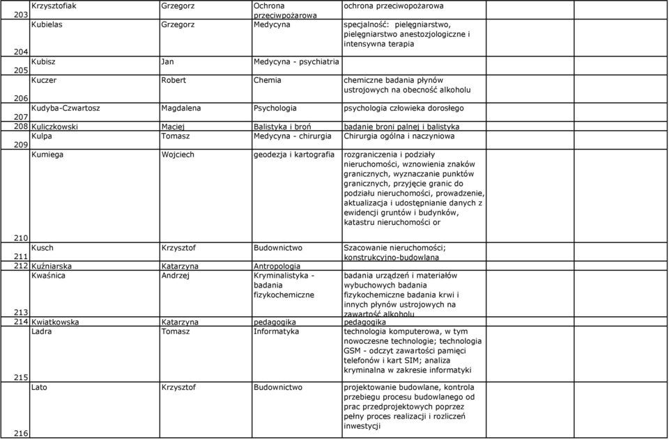 Kuliczkowski Maciej Balistyka i broń badanie broni palnej i balistyka Kulpa Tomasz Medycyna - chirurgia Chirurgia ogólna i naczyniowa 209 Kumiega Wojciech geodezja i kartografia rozgraniczenia i