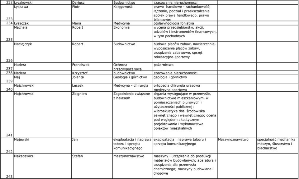 budowa placów zabaw, nawierzchnie, wyposażenie placów zabaw, urządzenia zabawowe, sprzęt rekreacyjno-sportowy 236 Madera Franciszek Ochrona pożarnictwo 237 przeciwpożarowa 238 Madera Krzysztof