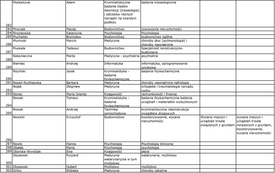 Muskała Tadeusz Budownictwo Specjalność konstrukcyjnobudowlana 287 Nakonieczna Marta Medycyna - psychiatria psychiatria 288 Niemiec Andrzej Informatyka informatyka, oprogramowanie 289 użytkowe