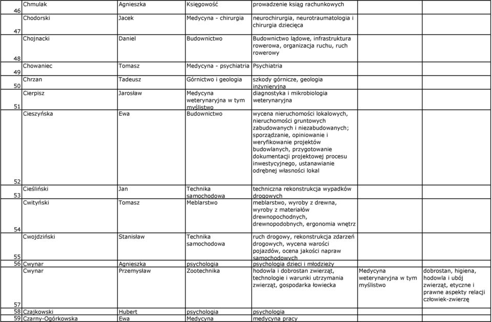 50 inżynieryjna 51 Cierpisz Jarosław Medycyna weterynaryjna w tym myślistwo diagnostyka i mikrobiologia weterynaryjna Cieszyńska Ewa Budownictwo wycena nieruchomości lokalowych, nieruchomości