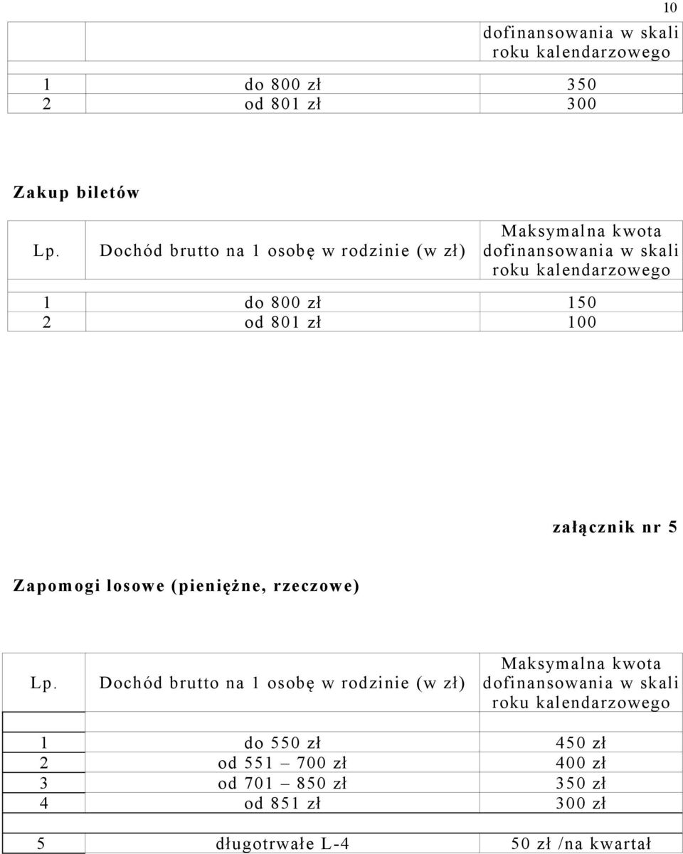 zł 100 załącznik nr 5 Zapomogi losow e (pieniężne, rzeczow e) Lp.