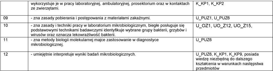 U_PUZ1, U_PUZ6 10 - zna zasady i techniki pracy w laboratorium mikrobiologicznym, biegłe posługuje się podstawowymi technikami badawczymi identyfikuje wybrane grupy bakterii,