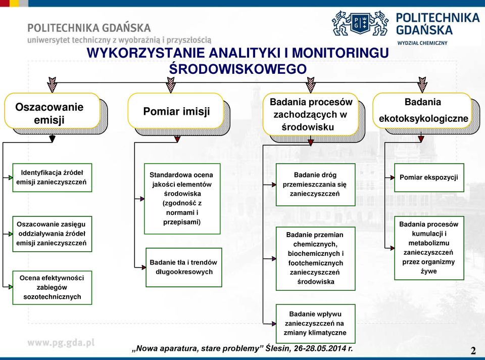 (zgodność z normami i przepisami) Badanie tła i trendów długookresowych Badanie dróg przemieszczania się zanieczyszczeń Badanie przemian chemicznych, biochemicznych i