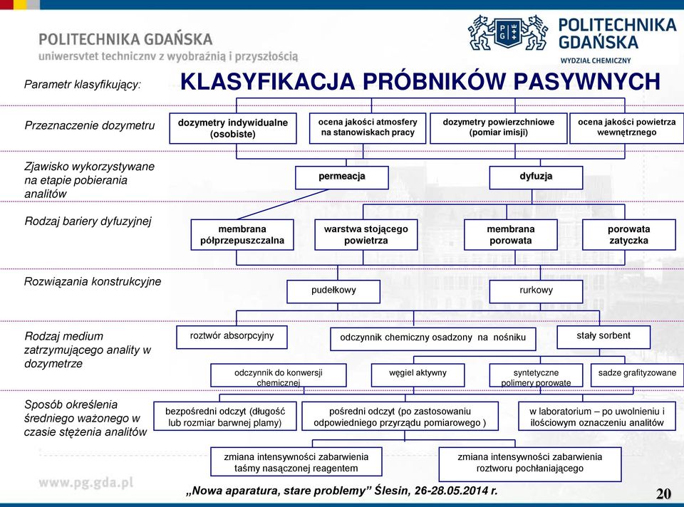 membrana porowata porowata zatyczka Rozwiązania konstrukcyjne pudełkowy rurkowy Rodzaj medium zatrzymującego anality w dozymetrze roztwór absorpcyjny odczynnik do konwersji chemicznej odczynnik