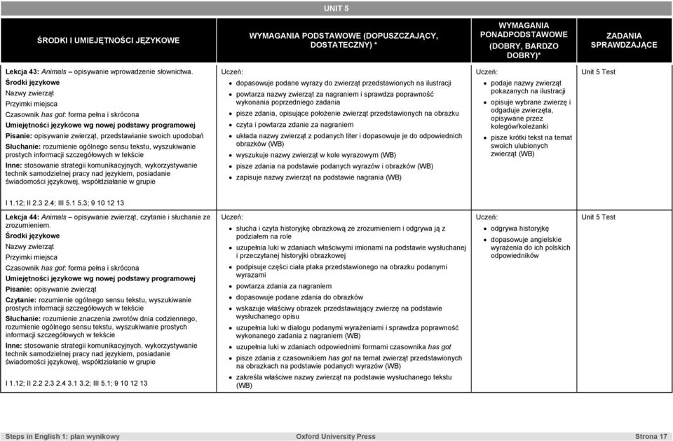 Nazwy zwierząt Przyimki miejsca Czasownik has got: forma pełna i skrócona Pisanie: opisywanie zwierząt, przedstawianie swoich upodobań dopasowuje podane wyrazy do zwierząt przedstawionych na