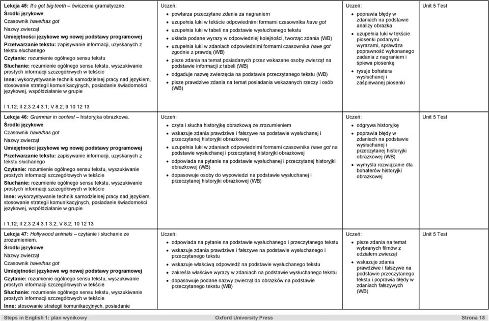 samodzielnej pracy nad językiem, stosowanie strategii komunikacyjnych, posiadanie świadomości językowej, współdziałanie w grupie powtarza przeczytane zdania za nagraniem uzupełnia luki w tekście