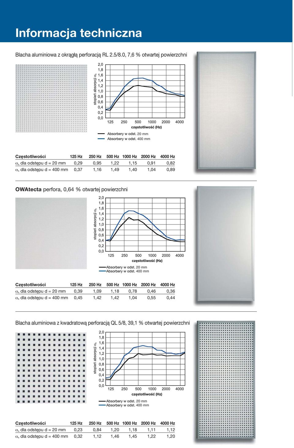 OWAtecta perfora, 0,64 % otwartej powierzchni αs dla odstępu d = 0,39 1,09 1,18 0,78 0,46 0,36 αs dla odstępu d = 0,45 1,42 1,42