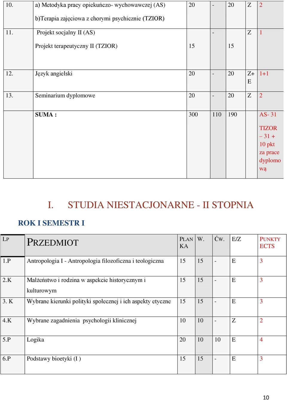 STUDIA NIESTACJONARNE - II STOPNIA ROK I SEMESTR I LP PRZEDMIOT PLAN KA W. ĆW. E/Z PUNKTY ECTS 1.P Antropologia I - Antropologia filozoficzna i teologiczna 15 15 - E 3 2.