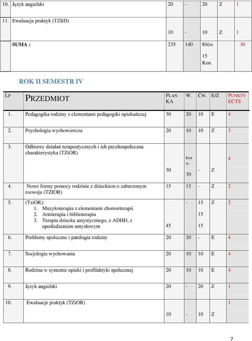 30 - Z 4 4. Nowe formy pomocy rodzinie z dzieckiem o zaburzonym rozwoju (TZIOR) 15 15 - Z 2 5. (TziOR): 1. Muzykoterapia z elementami choreorterapii 2. Arteterapia i biblioterapia 3.