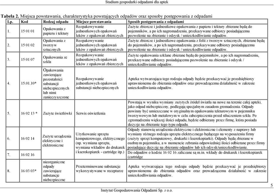 15 01 01 jednostkowych opakowań pojemników, a po ich nagromadzeniu, przekazywane odbiorcy posiadającemu papieru i tektury leków z opakowań zbiorczych pozwolenie na zbieranie i odzysk /