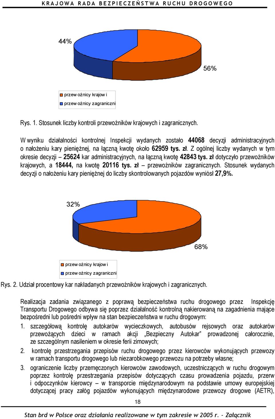 Z ogólnej liczby wydanych w tym okresie decyzji 25624 kar administracyjnych, na łączną kwotę 42843 tys. zł dotyczyło przewoźników krajowych, a 18444, na kwotę 20116 tys. zł przewoźników zagranicznych.