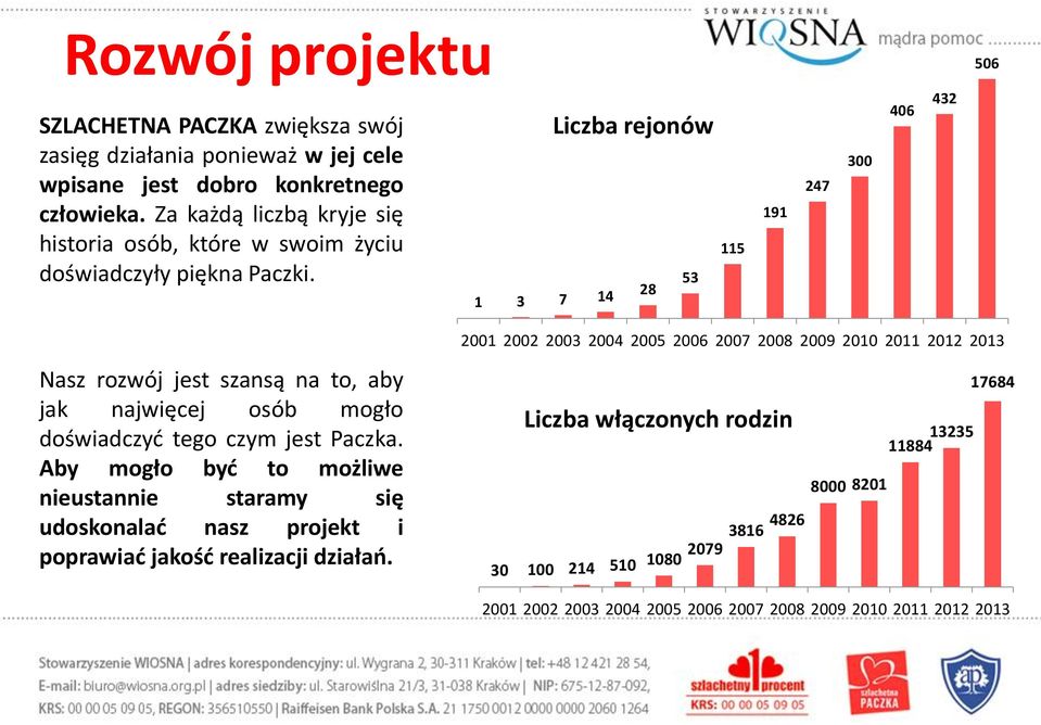 Liczba rejonów 53 1 3 7 14 28 115 191 247 300 406 432 Nasz rozwój jest szansą na to, aby jak najwięcej osób mogło doświadczyć tego czym jest Paczka.