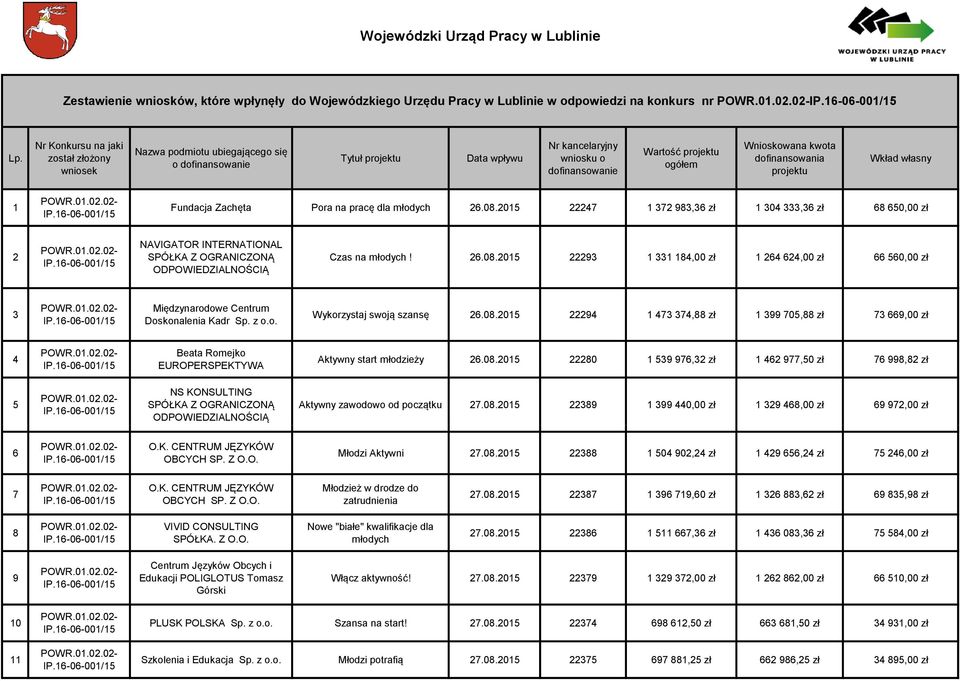 kwota dofinansowania projektu Wkład własny 1 Fundacja Zachęta Pora na pracę dla młodych 26.08.